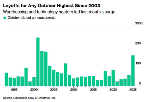 Внедрение искусственного интеллекта резко увеличивает как эффективность производства, так и безработицу