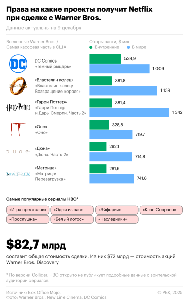 Netflix претендует на Warner Bros. Что получит стриминг в случае сделки