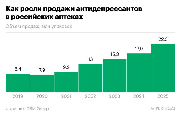 Продажи антидепрессантов в аптеках выросли в четыре раза за семь лет