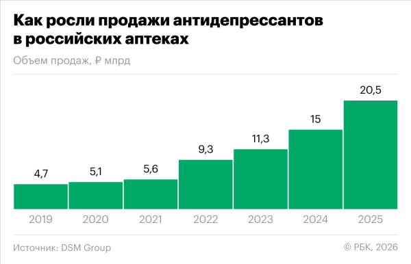 Продажи антидепрессантов в аптеках выросли в четыре раза за семь лет